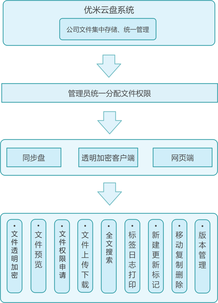 优米云盘统一存储企业资料，按管理员授权通过不同客户端访问和使用文件